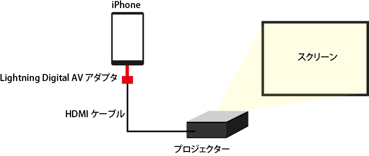 iphoneとプロジェクターの接続方法