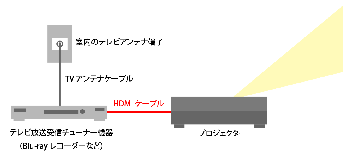 テレビの接続方法（HDMI）