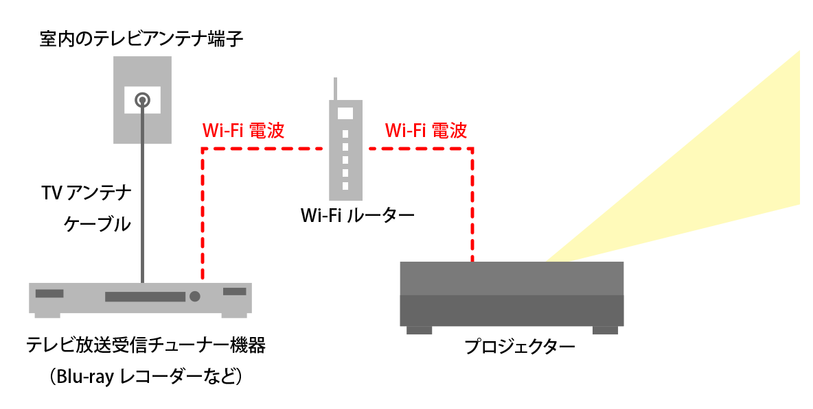 テレビの接続方法（WiFi）