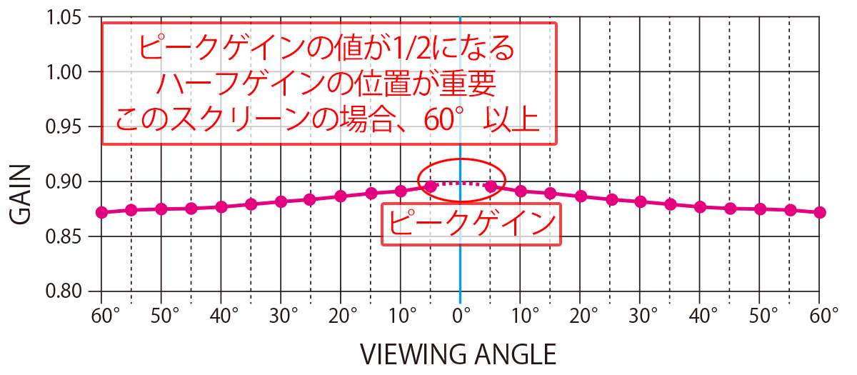 ピークゲインとハーフゲイン