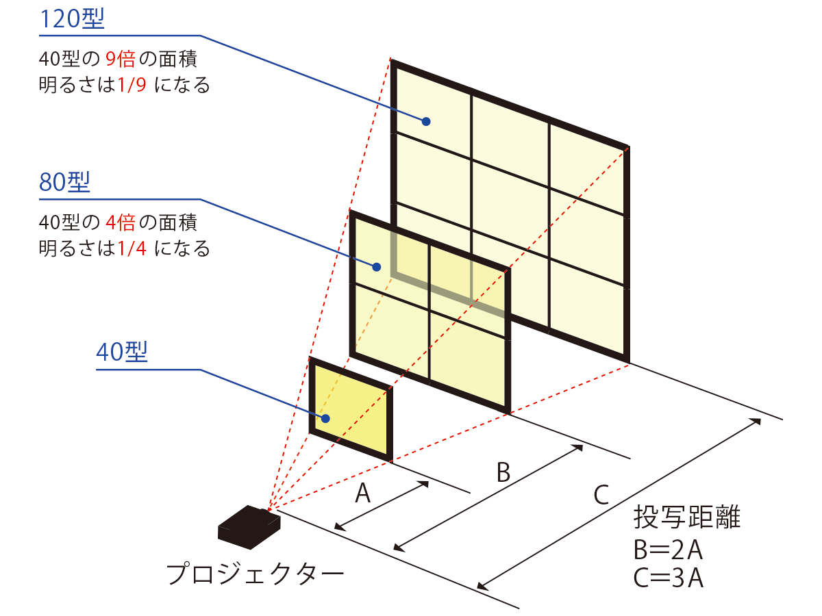 映像サイズと明るさ