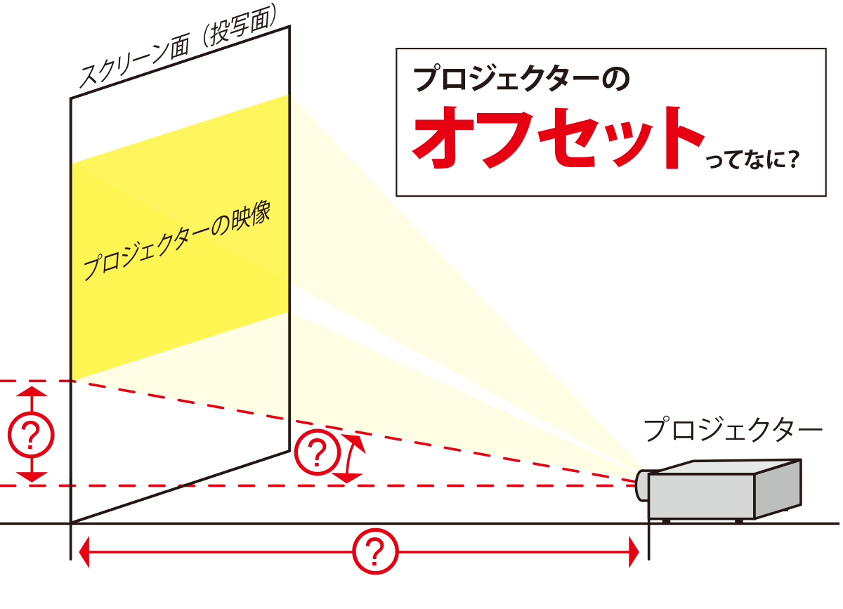 プロジェクタ―のオフセットとは