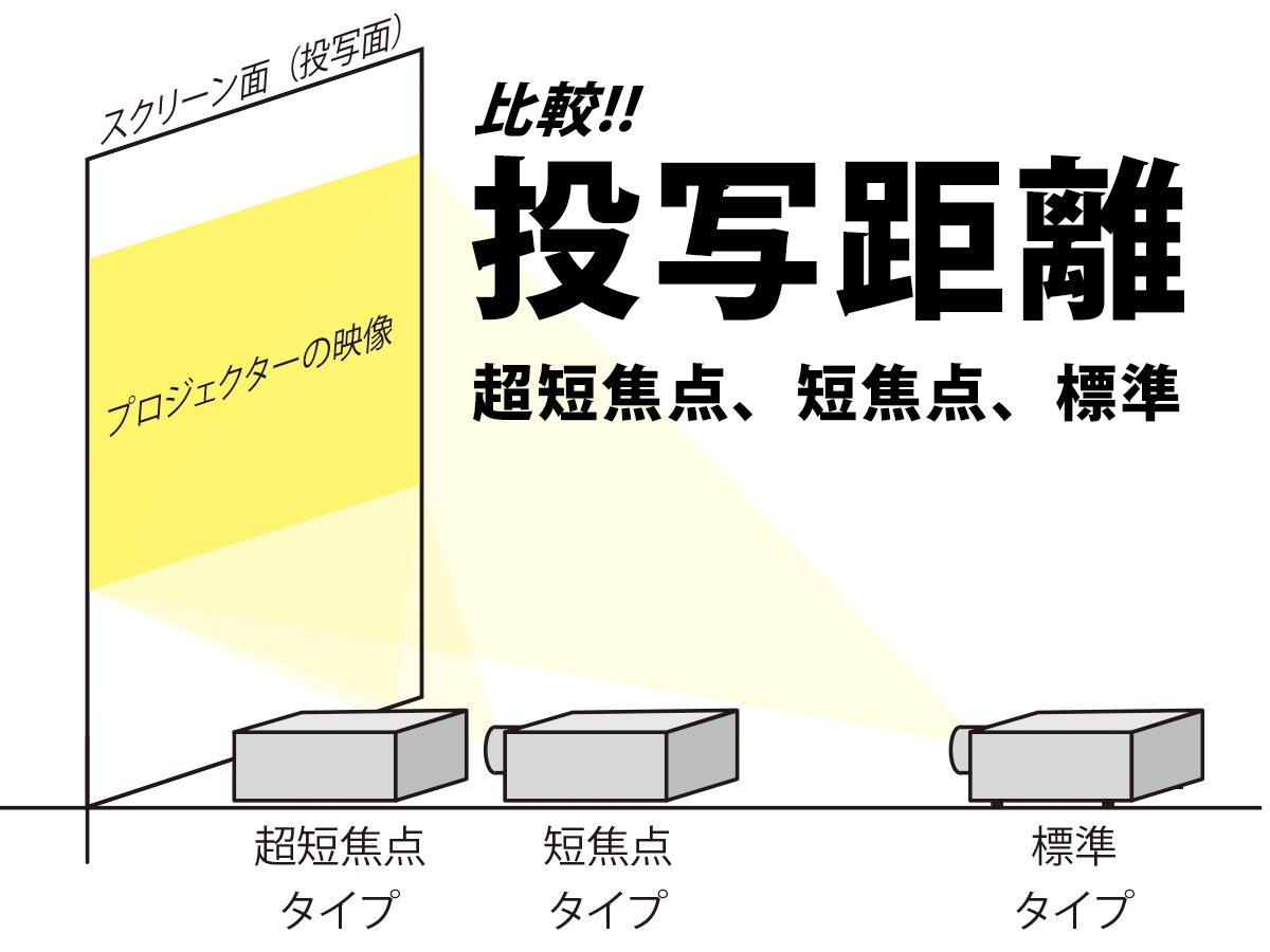 プロジェクターの投写距離とは？超短焦点、短焦点、標準の3台の