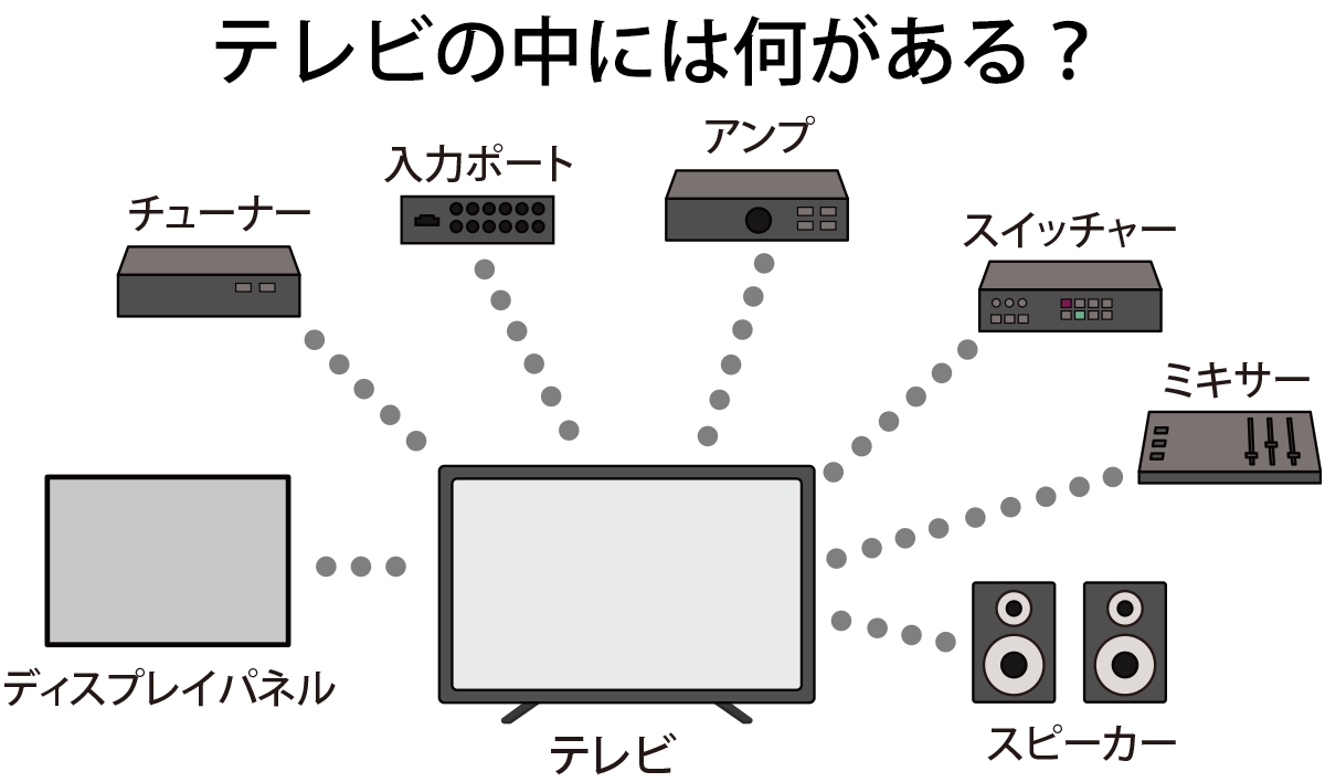 テレビの中の機能（機器）