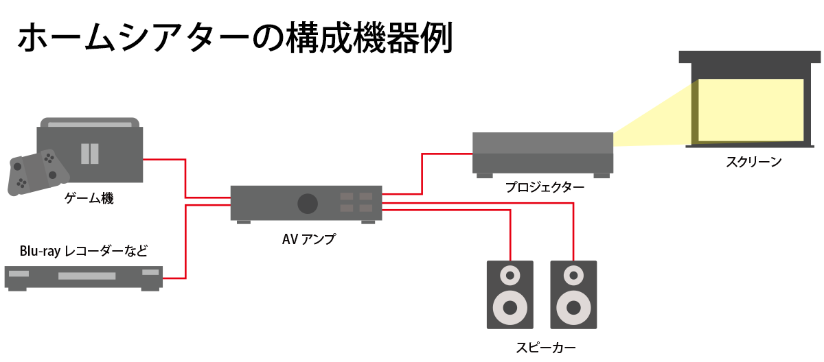 ホームシアター構成機器例