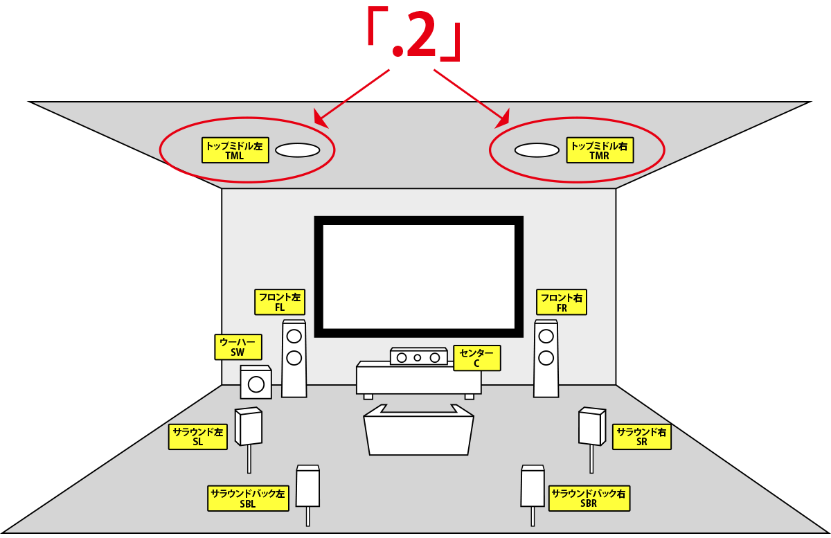 .2とは