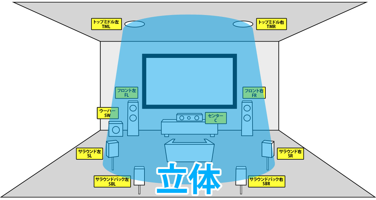 立体音場