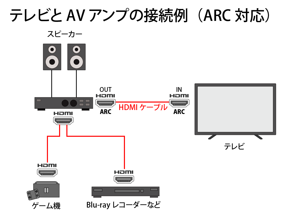 ARC対応時の接続