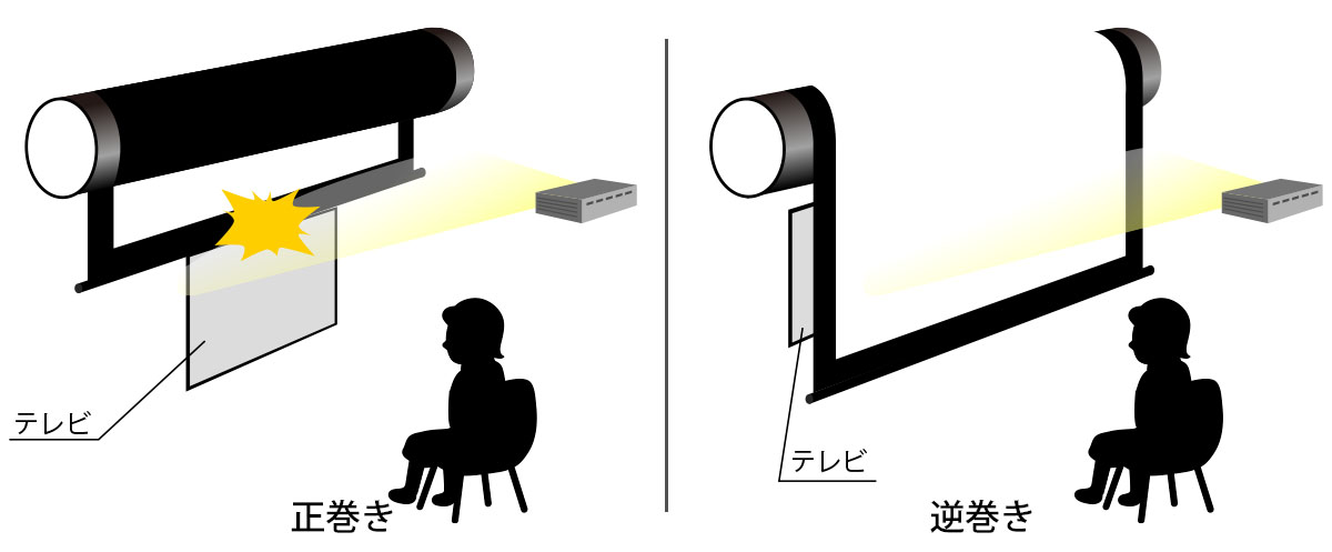 巻き方によるテレビの干渉